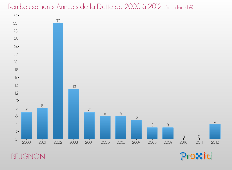 Evolution de l'annuité de la dette pour la commune de BEUGNON de 2000 à 2012 Annuités de la dette pour BEUGNON de 2000 à 2012