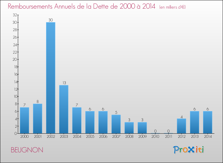 Evolution de l'annuité de la dette pour la commune de BEUGNON de 2000 à 2014 Annuités de la dette pour BEUGNON de 2000 à 2014