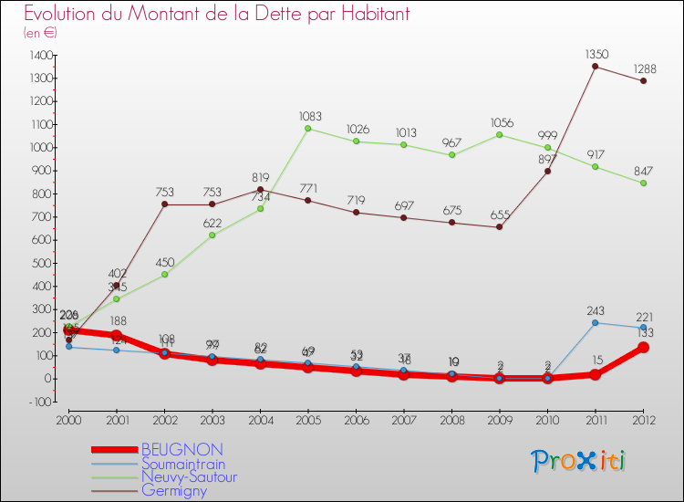 Evolution de la dette par habitant pour la commune de BEUGNON et les communes proches de 2000 à 2012 Comparaison de la dette par habitant pour BEUGNON et les communes voisines de 2000 à 2012