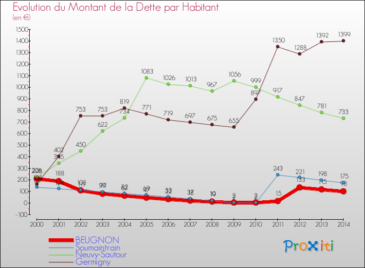 Evolution de la dette par habitant pour la commune de BEUGNON et les communes proches de 2000 à 2014 Comparaison de la dette par habitant pour BEUGNON et les communes voisines de 2000 à 2014