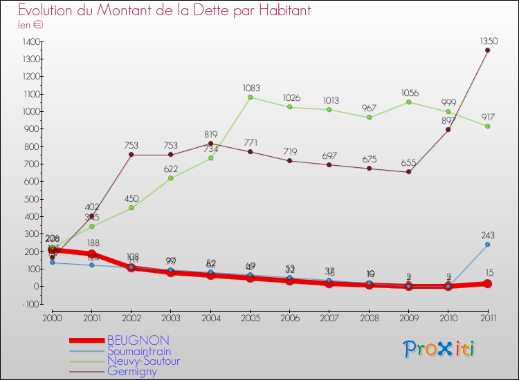 Evolution de la dette par habitant pour la commune de BEUGNON et les communes proches Comparaison de la dette par habitant pour BEUGNON et les communes voisines