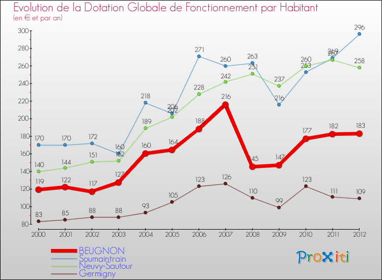 Evolution et montant de la dotation globale de fonctionnement par Habitant pour BEUGNON et les communes proches Comparaison des dotations globales de fonctionnement par habitant pour BEUGNON et les communes voisines