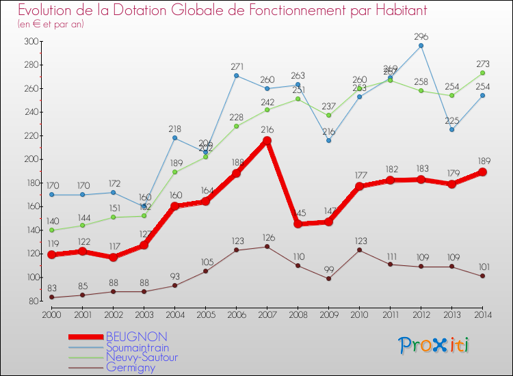 Evolution et montant de la dotation globale de fonctionnement par Habitant pour BEUGNON et les communes proches de 2000 à 2014. Comparaison des dotations globales de fonctionnement par habitant pour BEUGNON et les communes voisines de 2000 à 2014.