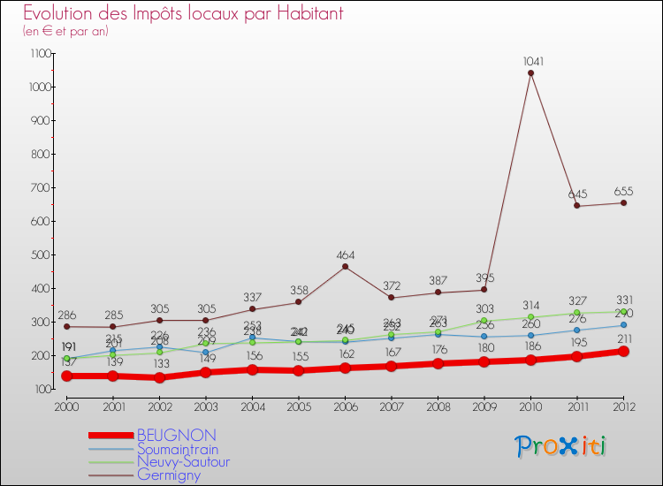 Evolution et montant des impôts locaux par Habitant pour BEUGNON et les communes proches Comparaison des impôts locaux par habitant pour BEUGNON et les communes voisines