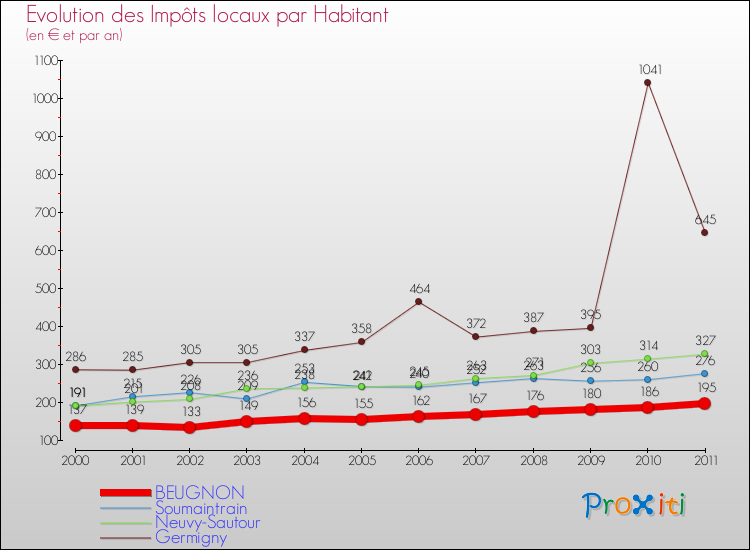 Evolution et montant des impôts locaux par Habitant pour BEUGNON et les communes proches Comparaison des impôts locaux par habitant pour BEUGNON et les communes voisines