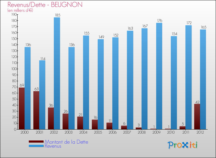 Evolution comparée de la dette et des revenus pour la commune de BEUGNON de 2000 à 2012 Comparaison de la dette et des revenus pour BEUGNON de 2000 à 2012