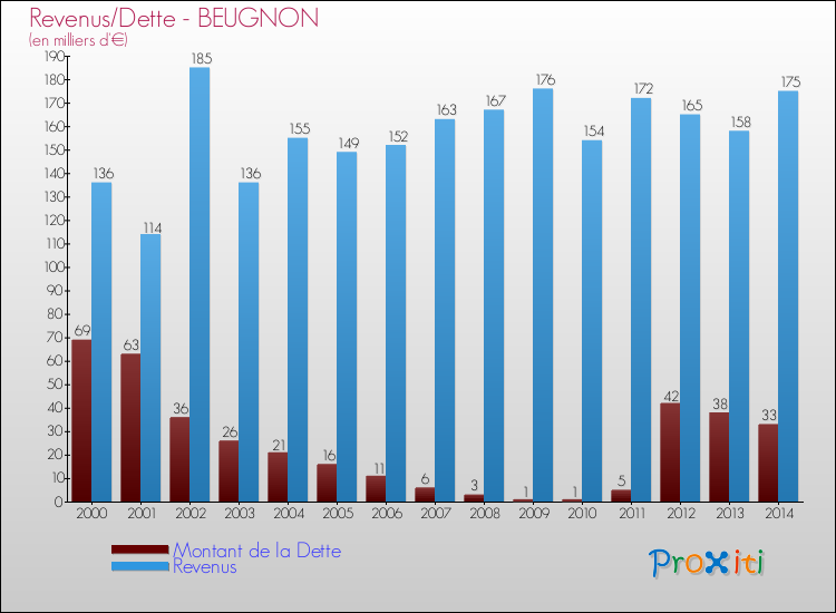 Evolution comparée de la dette et des revenus pour la commune de BEUGNON de 2000 à 2014 Comparaison de la dette et des revenus pour BEUGNON de 2000 à 2014