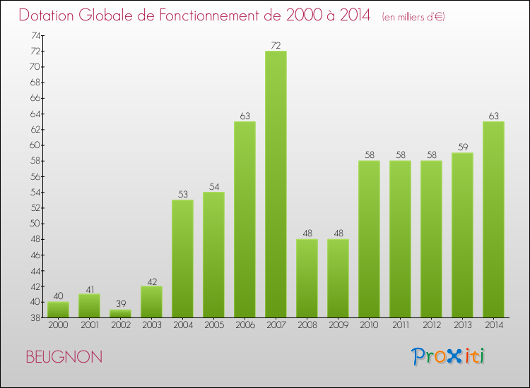 Evolution du montant de la Dotation Globale de Fonctionnement pour la commune de BEUGNON de 2000 à 2014 Evolution du montant de la Dotation Globale de Fonctionnement pour BEUGNON de 2000 à 2014