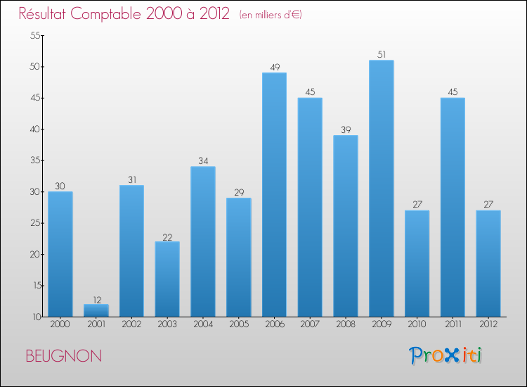 Evolution du résultat comptable pour la commune de BEUGNON de 2000 à 2012 Evolution du résultat comptable pour BEUGNON de 2000 à 2012