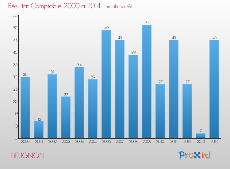 Evolution du résultat comptable pour la commune de BEUGNON de 2000 à 2014 Evolution du résultat comptable pour BEUGNON de 2000 à 2014