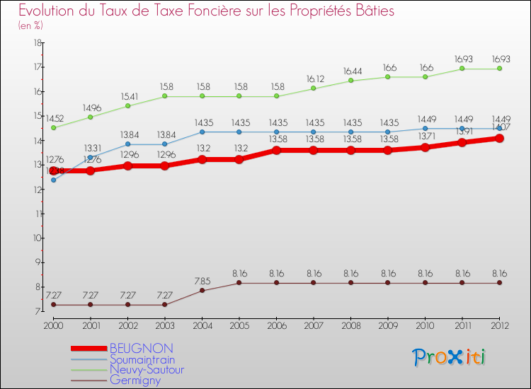 Evolution du taux de la taxe foncière sur le bati pour BEUGNON et les communes proches de 2000 à 2012 Comparaison des taux de taxe foncière sur le bati pour BEUGNON et les communes voisines de 2000 à 2012