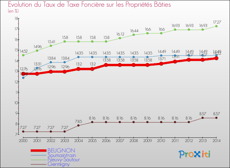 Evolution du taux de la taxe foncière sur le bati pour BEUGNON et les communes proches de 2000 à 2014 Comparaison des taux de taxe foncière sur le bati pour BEUGNON et les communes voisines de 2000 à 2014
