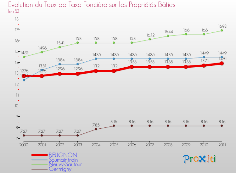 Evolution du taux de la taxe foncière sur le bati pour BEUGNON et les communes proches Comparaison des taux de taxe foncière sur le bati pour BEUGNON et les communes voisines