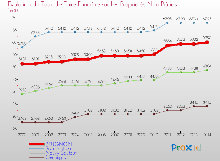 Evolution du taux de la taxe foncière sur les immeubles et terrains non batis pour BEUGNON et les communes proches de 2000 à 2014 Comparaison des taux de la taxe foncière sur les immeubles et terrains non batis pour BEUGNON et les communes voisines de 2000 à 2014