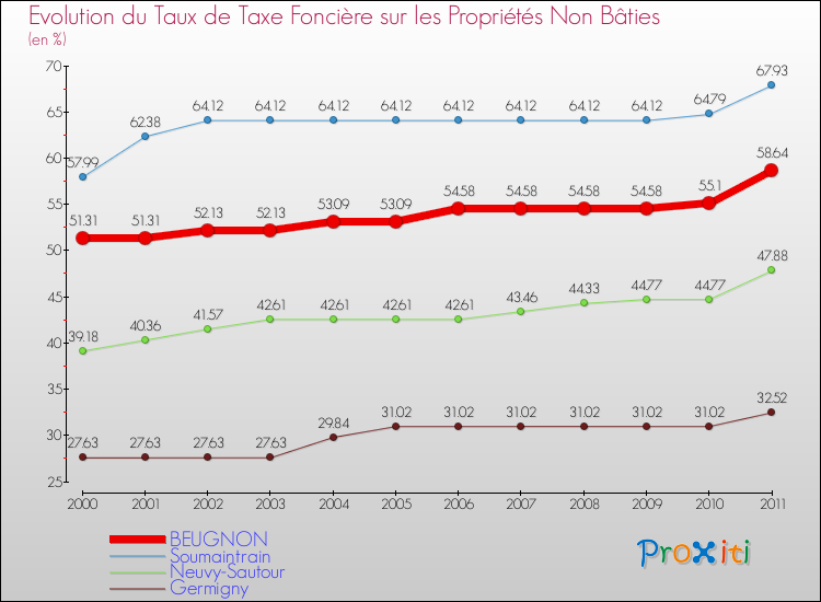 Evolution du taux de la taxe foncière sur les immeubles et terrains non batis pour BEUGNON et les communes proches Comparaison des taux de la taxe foncière sur les immeubles et terrains non batis pour BEUGNON et les communes voisines
