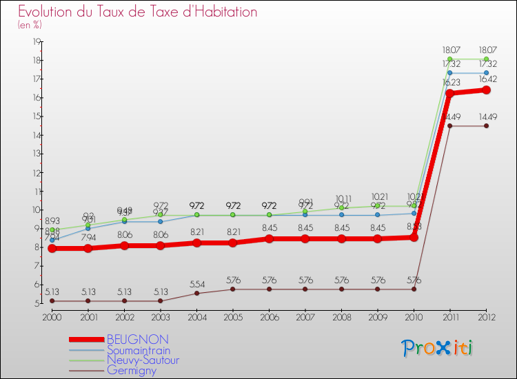 Evolution du taux de la taxe d'habitation pour BEUGNON et les communes proches Comparaison des taux de la taxe d'habitation pour BEUGNON et les communes voisines