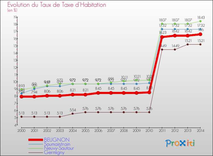 Evolution du taux de la taxe d'habitation pour BEUGNON et les communes proches de 2000 à 2014 Comparaison des taux de la taxe d'habitation pour BEUGNON et les communes voisines de 2000 à 2014