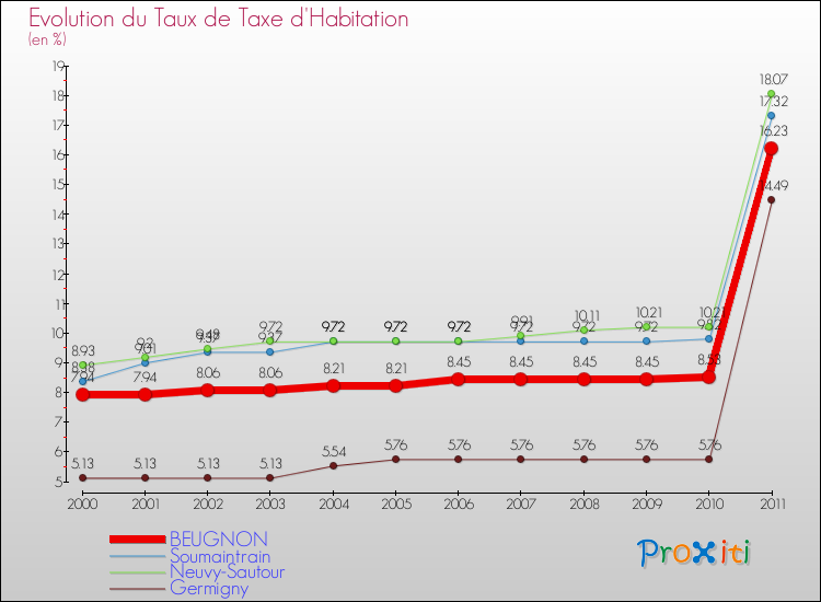 Evolution du taux de la taxe d'habitation pour BEUGNON et les communes proches Comparaison des taux de la taxe d'habitation pour BEUGNON et les communes voisines