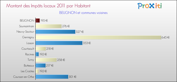 Montant des impôts locaux par Habitant pour BEUGNON et les communes proches Comparaison des impôts locaux par habitant pour BEUGNON et les communes voisines
