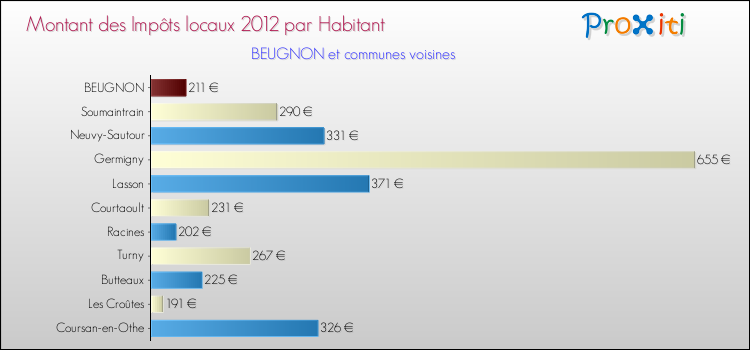 Montant des impôts locaux par Habitant pour BEUGNON et les communes proches Comparaison des impôts locaux par habitant pour BEUGNON et les communes voisines