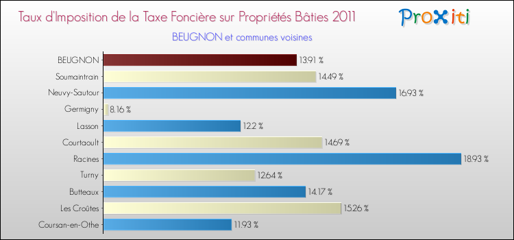Taux d'imposition de la taxe foncière sur le bati 2011 pour BEUGNON et les communes proches Comparaison des taux d'imposition de la taxe foncière sur le bati 2011 pour BEUGNON et les communes voisines