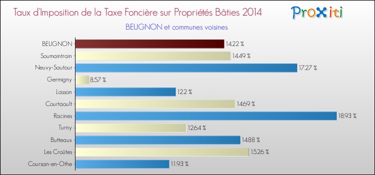 Taux d'imposition de la taxe foncière sur le bati 2014 pour BEUGNON et les communes proches Comparaison des taux d'imposition de la taxe foncière sur le bati 2014 pour BEUGNON et les communes voisines