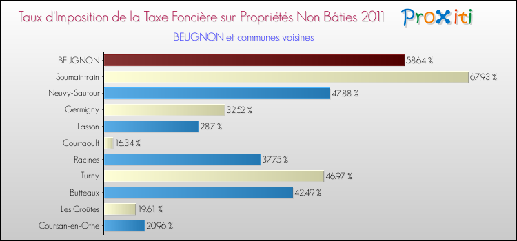 Taux d'imposition de la taxe foncière sur les immeubles et terrains non batis 2011 pour BEUGNON et les communes proches Comparaison des taux d'imposition de la taxe foncière sur les immeubles et terrains non batis 2011 pour BEUGNON et les communes voisines