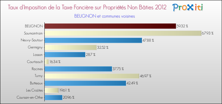 Taux d'imposition de la taxe foncière sur les immeubles et terrains non batis 2012 pour BEUGNON et les communes proches Comparaison des taux d'imposition de la taxe foncière sur les immeubles et terrains non batis 2012 pour BEUGNON et les communes voisines