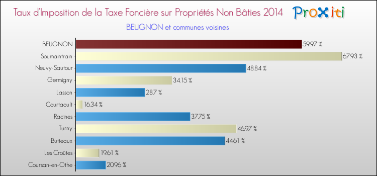 Taux d'imposition de la taxe foncière sur les immeubles et terrains non batis 2014 pour BEUGNON et les communes proches Comparaison des taux d'imposition de la taxe foncière sur les immeubles et terrains non batis 2014 pour BEUGNON et les communes voisines