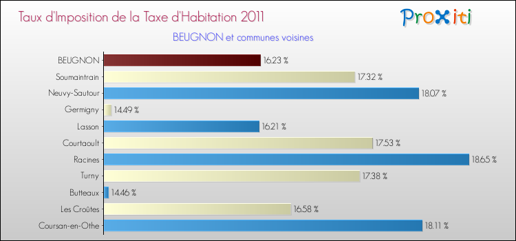 Taux d'imposition de la taxe d'habitation 2011 pour BEUGNON et les communes proches Comparaison des taux d'imposition de la taxe d'habitation 2011 pour BEUGNON et les communes voisines