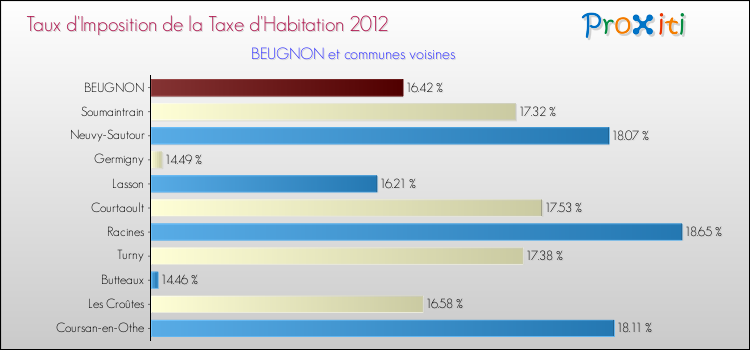 Taux d'imposition de la taxe d'habitation 2012 pour BEUGNON et les communes proches Comparaison des taux d'imposition de la taxe d'habitation 2012 pour BEUGNON et les communes voisines