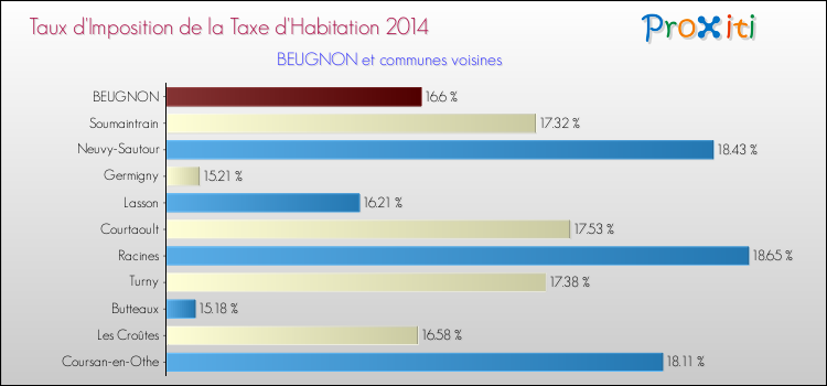 Taux d'imposition de la taxe d'habitation 2014 pour BEUGNON et les communes proches Comparaison des taux d'imposition de la taxe d'habitation 2014 pour BEUGNON et les communes voisines