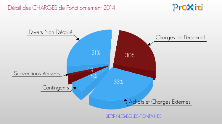 Décomposition des Charges de Fonctionnement 2014 de la commune de BIERRY-LES-BELLES-FONTAINES Charges de Fonctionnement 2014 pour la commune de BIERRY-LES-BELLES-FONTAINES