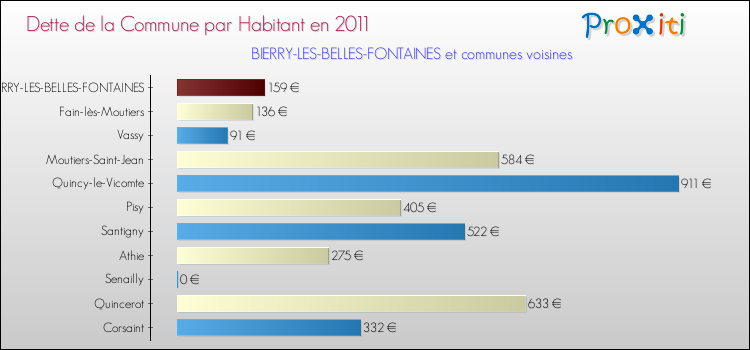Dette par habitant de la commune en 2011 pour BIERRY-LES-BELLES-FONTAINES et les communes proches Comparaison de la dette par habitant de la commune en 2011 pour BIERRY-LES-BELLES-FONTAINES et les communes voisines