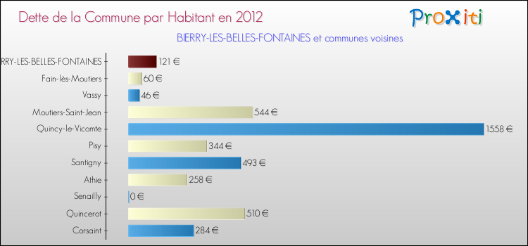 Dette par habitant de la commune en 2012 pour BIERRY-LES-BELLES-FONTAINES et les communes proches Comparaison de la dette par habitant de la commune en 2012 pour BIERRY-LES-BELLES-FONTAINES et les communes voisines