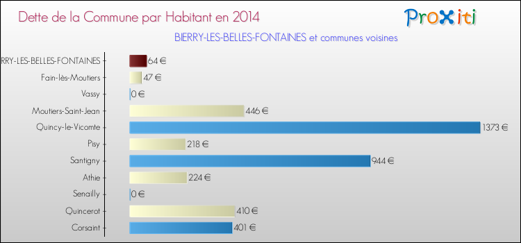 Dette par habitant de la commune en 2014 pour BIERRY-LES-BELLES-FONTAINES et les communes proches Comparaison de la dette par habitant de la commune en 2014 pour BIERRY-LES-BELLES-FONTAINES et les communes voisines