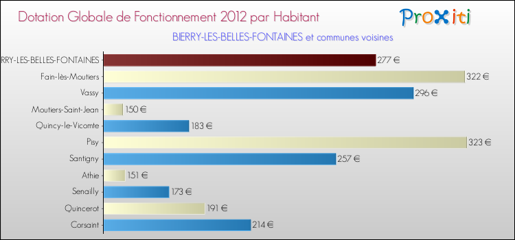 Montant des dotations globales de fonctionnement DGF par Habitant pour BIERRY-LES-BELLES-FONTAINES et les communes proches Comparaison des des dotations globales de fonctionnement DGF par habitant pour BIERRY-LES-BELLES-FONTAINES et les communes voisines