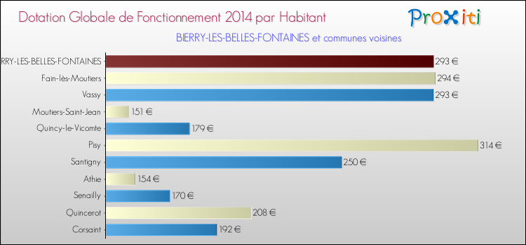Montant des dotations globales de fonctionnement DGF par Habitant pour BIERRY-LES-BELLES-FONTAINES et les communes proches en 2014. Comparaison des des dotations globales de fonctionnement DGF par habitant pour BIERRY-LES-BELLES-FONTAINES et les communes voisines en 2014.
