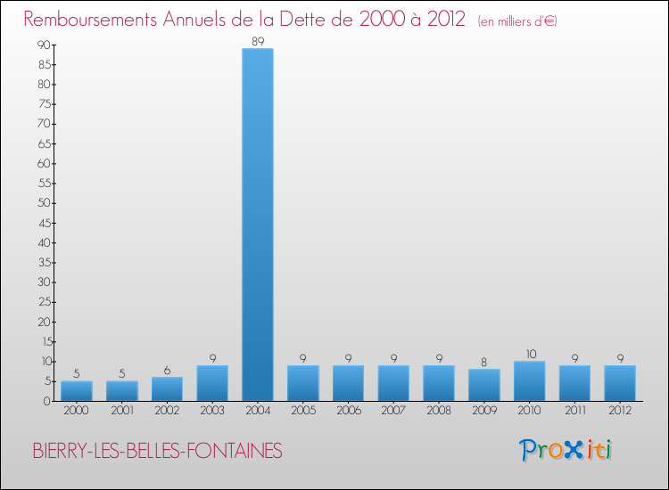 Evolution de l'annuité de la dette pour la commune de BIERRY-LES-BELLES-FONTAINES de 2000 à 2012 Annuités de la dette pour BIERRY-LES-BELLES-FONTAINES de 2000 à 2012