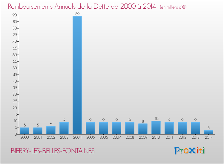 Evolution de l'annuité de la dette pour la commune de BIERRY-LES-BELLES-FONTAINES de 2000 à 2014 Annuités de la dette pour BIERRY-LES-BELLES-FONTAINES de 2000 à 2014