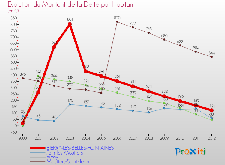 Evolution de la dette par habitant pour la commune de BIERRY-LES-BELLES-FONTAINES et les communes proches de 2000 à 2012 Comparaison de la dette par habitant pour BIERRY-LES-BELLES-FONTAINES et les communes voisines de 2000 à 2012