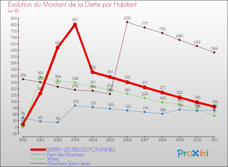 Evolution de la dette par habitant pour la commune de BIERRY-LES-BELLES-FONTAINES et les communes proches Comparaison de la dette par habitant pour BIERRY-LES-BELLES-FONTAINES et les communes voisines
