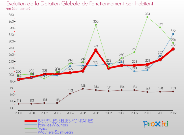 Evolution et montant de la dotation globale de fonctionnement par Habitant pour BIERRY-LES-BELLES-FONTAINES et les communes proches Comparaison des dotations globales de fonctionnement par habitant pour BIERRY-LES-BELLES-FONTAINES et les communes voisines