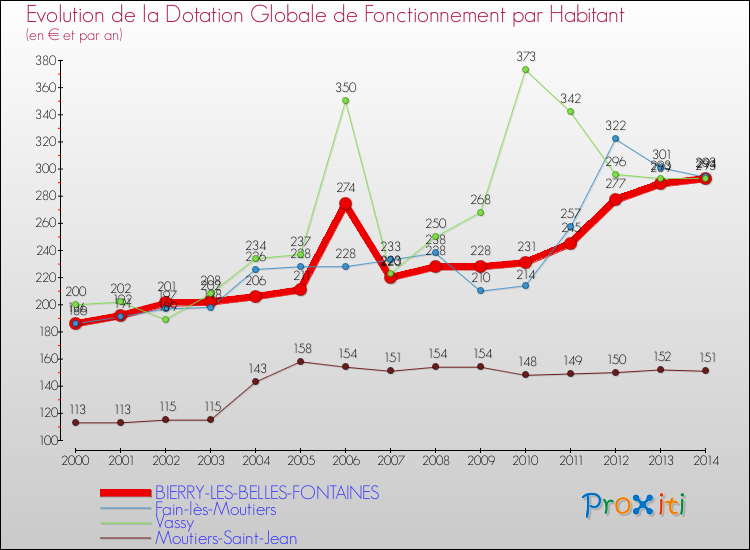 Evolution et montant de la dotation globale de fonctionnement par Habitant pour BIERRY-LES-BELLES-FONTAINES et les communes proches de 2000 à 2014. Comparaison des dotations globales de fonctionnement par habitant pour BIERRY-LES-BELLES-FONTAINES et les communes voisines de 2000 à 2014.
