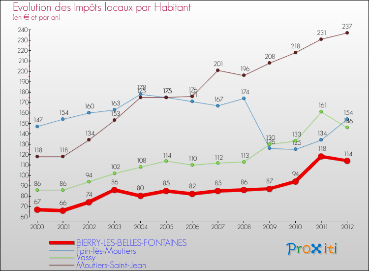 Evolution et montant des impôts locaux par Habitant pour BIERRY-LES-BELLES-FONTAINES et les communes proches Comparaison des impôts locaux par habitant pour BIERRY-LES-BELLES-FONTAINES et les communes voisines