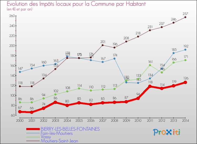 Evolution et montant des impôts locaux par Habitant pour BIERRY-LES-BELLES-FONTAINES et les communes proches de 2000 à 2014 Comparaison des impôts locaux par habitant pour BIERRY-LES-BELLES-FONTAINES et les communes voisines de 2000 à 2014