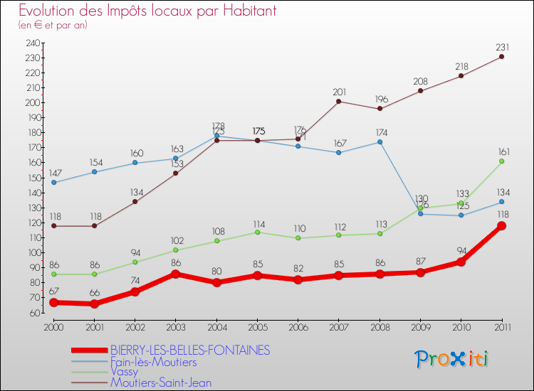 Evolution et montant des impôts locaux par Habitant pour BIERRY-LES-BELLES-FONTAINES et les communes proches Comparaison des impôts locaux par habitant pour BIERRY-LES-BELLES-FONTAINES et les communes voisines