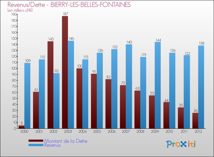 Evolution comparée de la dette et des revenus pour la commune de BIERRY-LES-BELLES-FONTAINES de 2000 à 2012 Comparaison de la dette et des revenus pour BIERRY-LES-BELLES-FONTAINES de 2000 à 2012