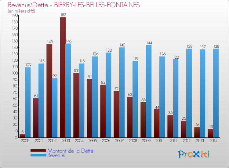 Evolution comparée de la dette et des revenus pour la commune de BIERRY-LES-BELLES-FONTAINES de 2000 à 2014 Comparaison de la dette et des revenus pour BIERRY-LES-BELLES-FONTAINES de 2000 à 2014