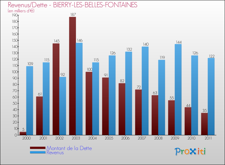 Evolution comparée de la dette et des revenus pour la commune de BIERRY-LES-BELLES-FONTAINES de 2000 à 2011 Comparaison de la dette et des revenus pour BIERRY-LES-BELLES-FONTAINES de 2000 à 2011